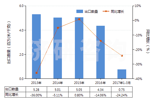 2013-2017年3月中國聚酯短纖＜85%棉混漂白平紋布（平米重＞170g）(HS55141120)出口量及增速統(tǒng)計